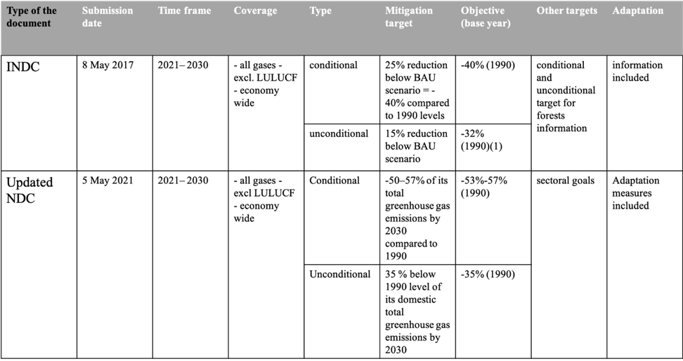 Table 1. The comparison table of INDC and NDC