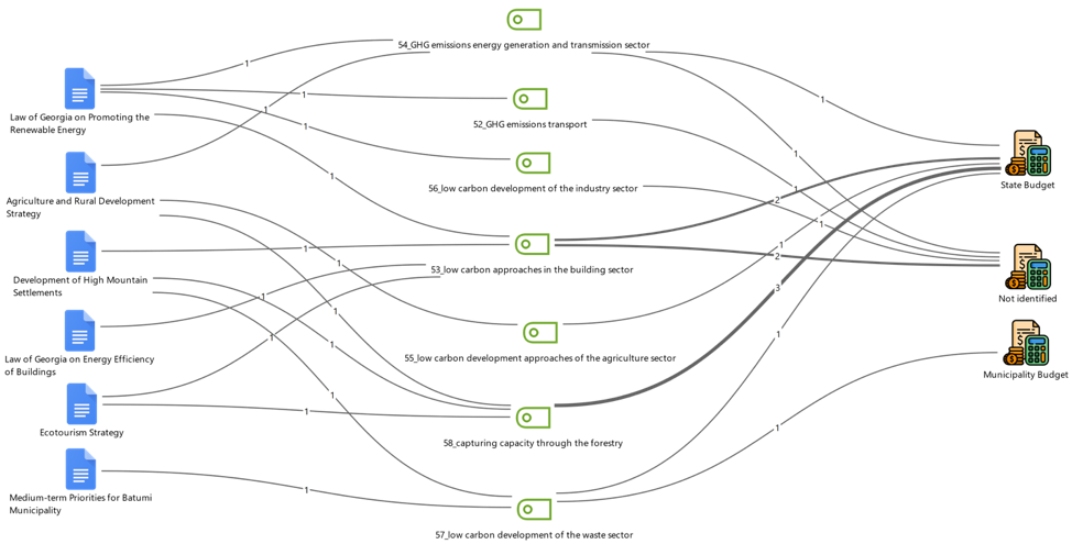The interlinkages between national, municipal policy documents and NDCs