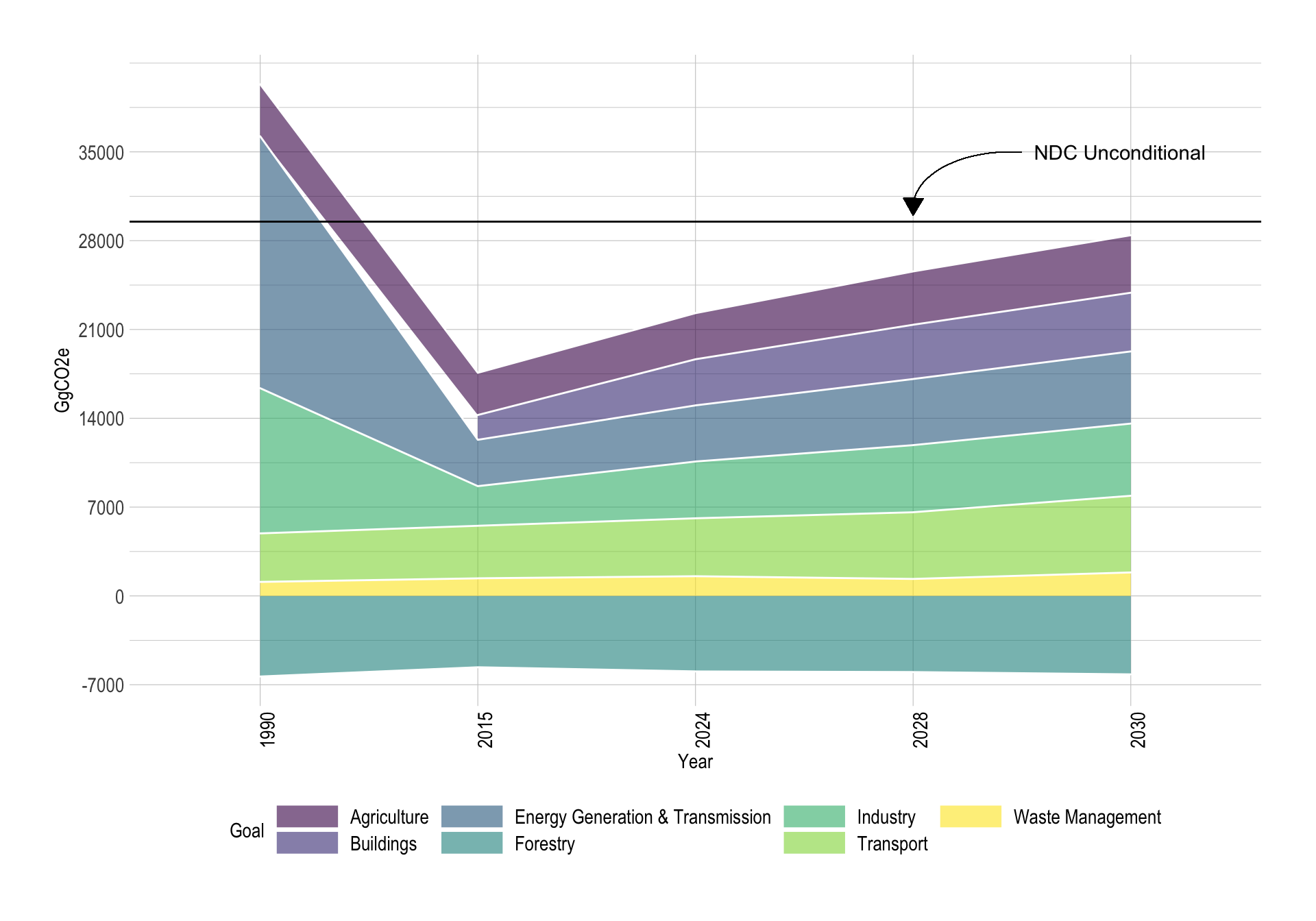 Emission levels by sectoral targets