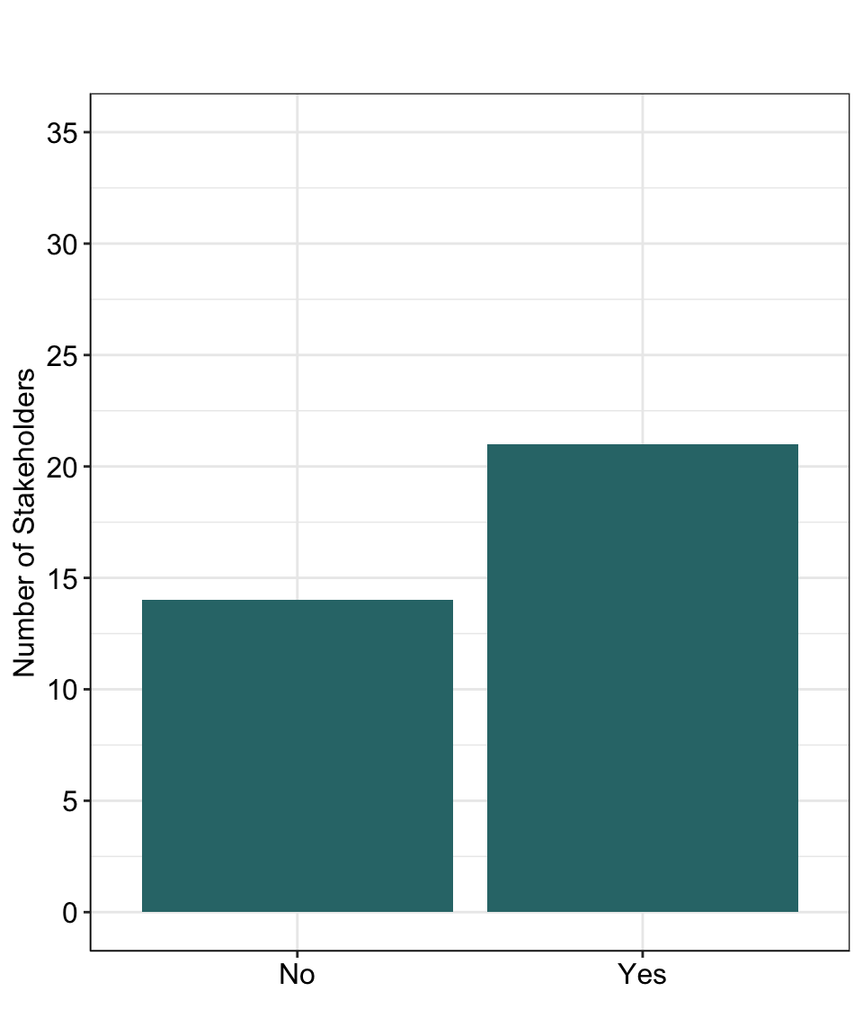 The number of the stakeholders involved in the NDC development process