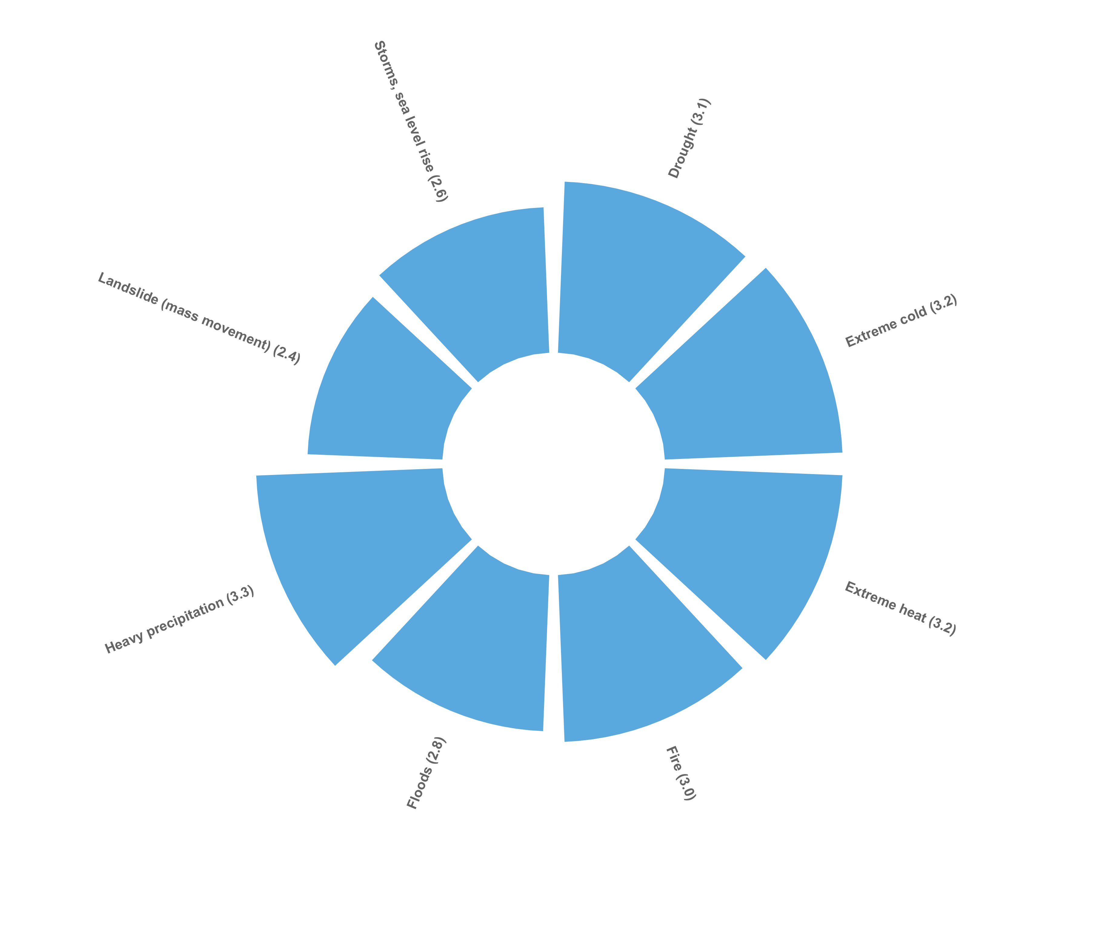 Access to data in developing risk and vulnerability assessments