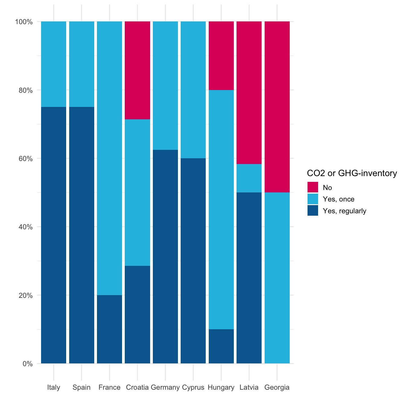 Number (percentage) of municipalities compile a CO2 or GHG-inventory