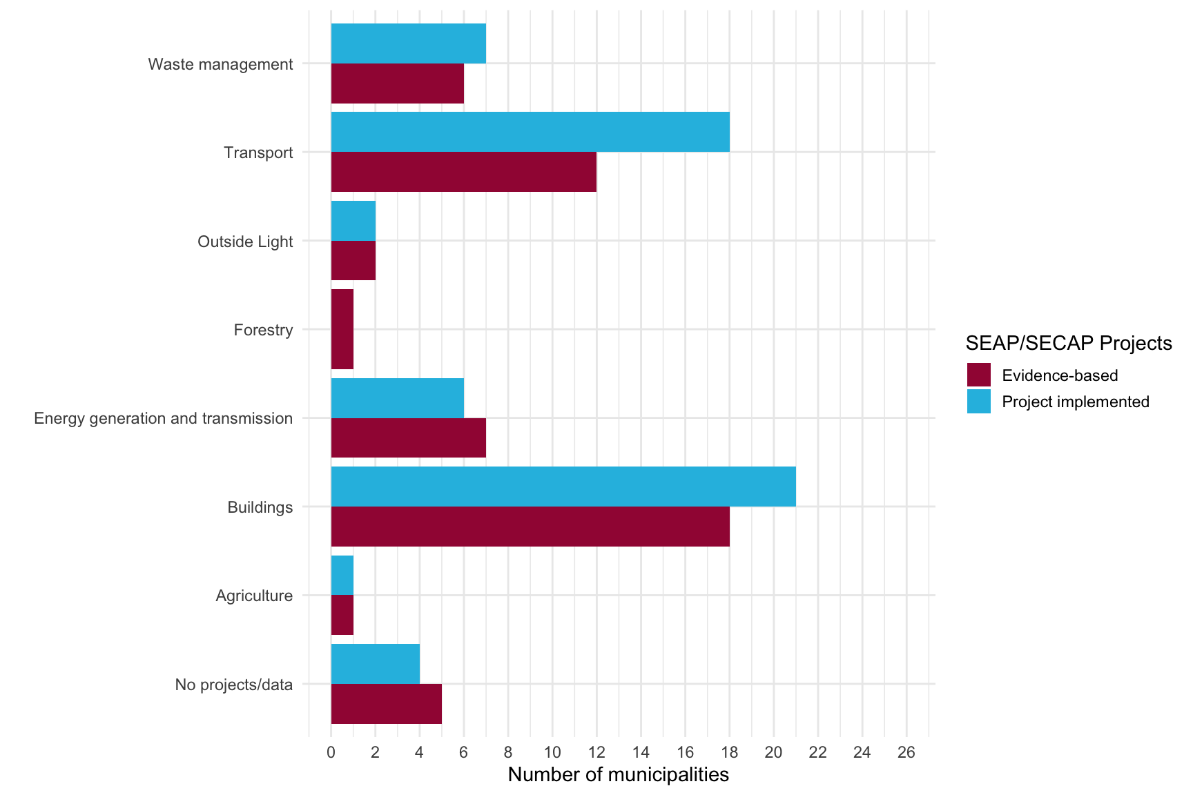 SEAP/SECAP projects and data collection practices by sector