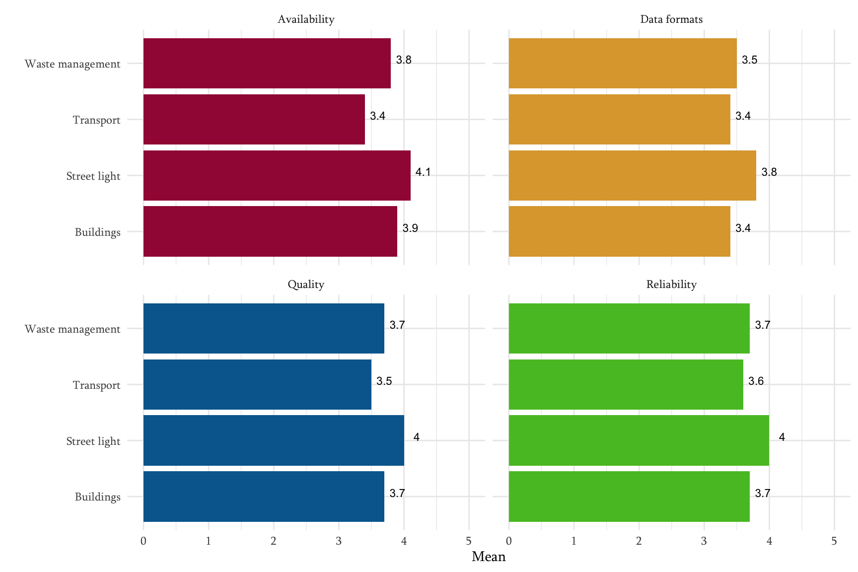 Average assessments of data reliability, quality, availability, and formats in different sectors