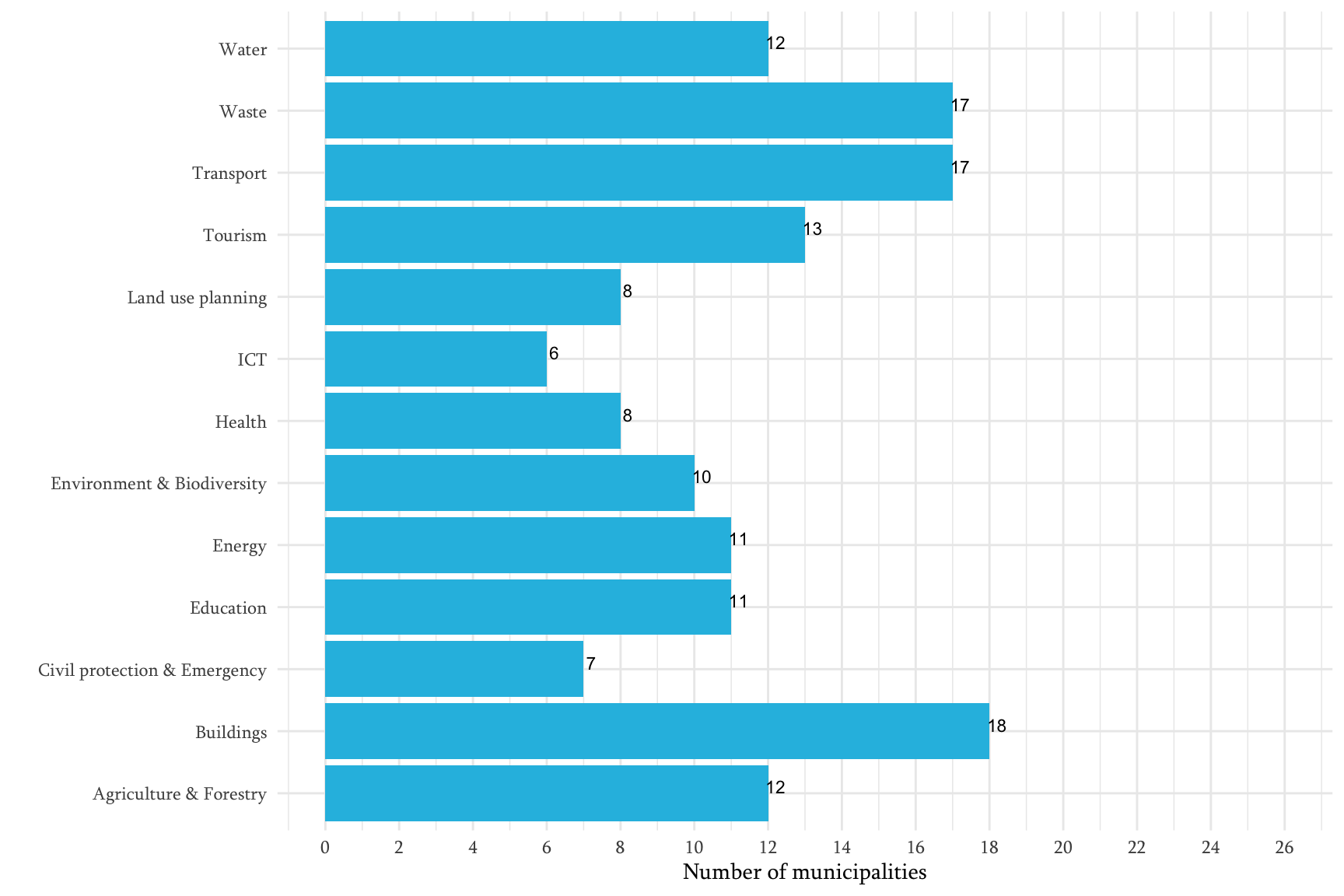 Data collected in the risk and vulnerability assessment process by sector